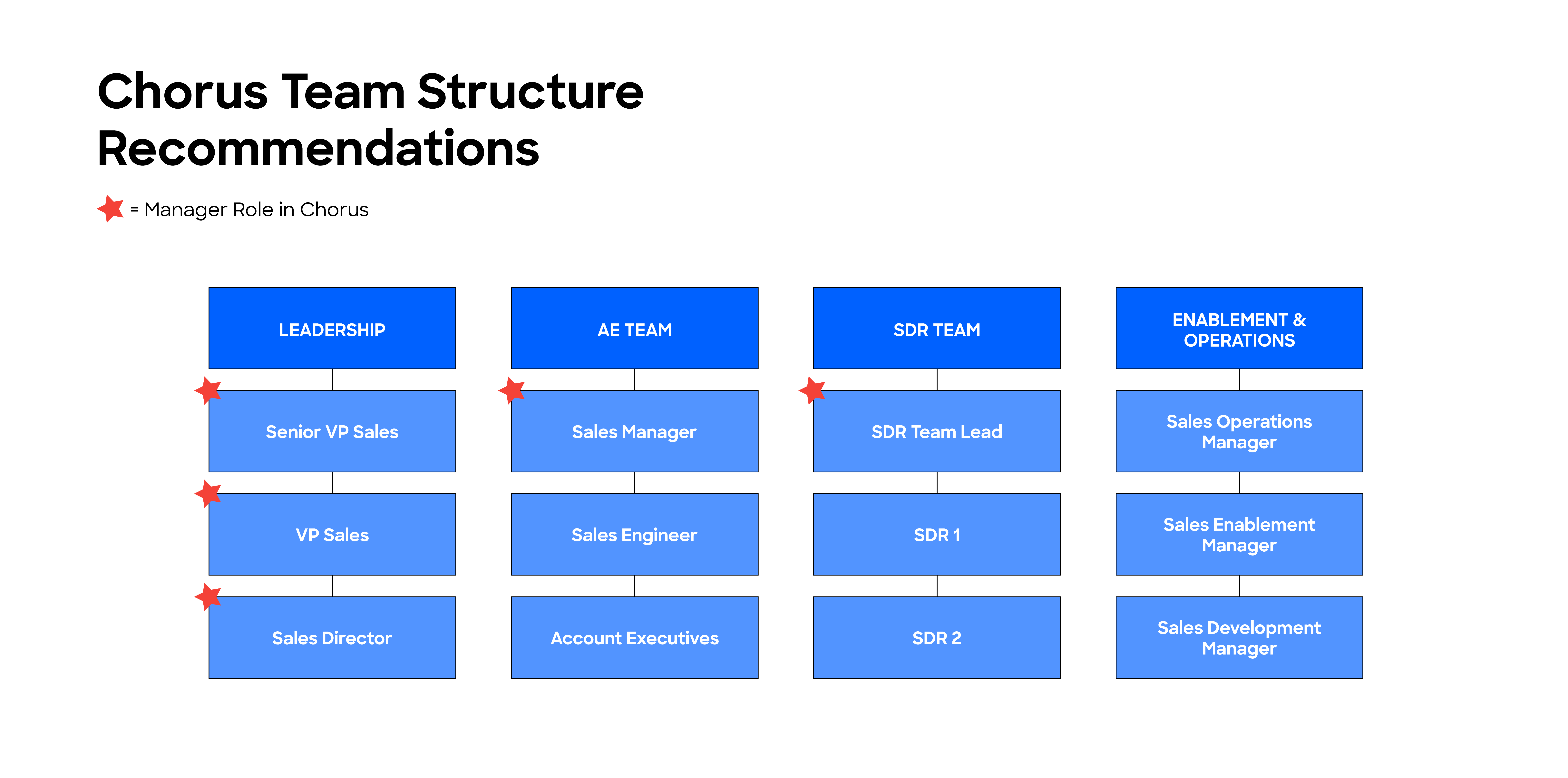 How to Create and Manage Teams in Chorus