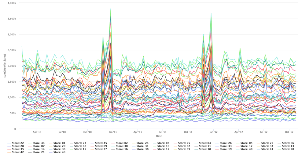 Solution Walmart Sales Forecast