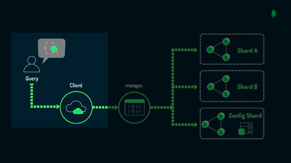 Sharding Strategies - Training | MongoDB image.
