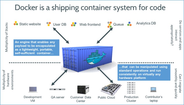 A Docker Container