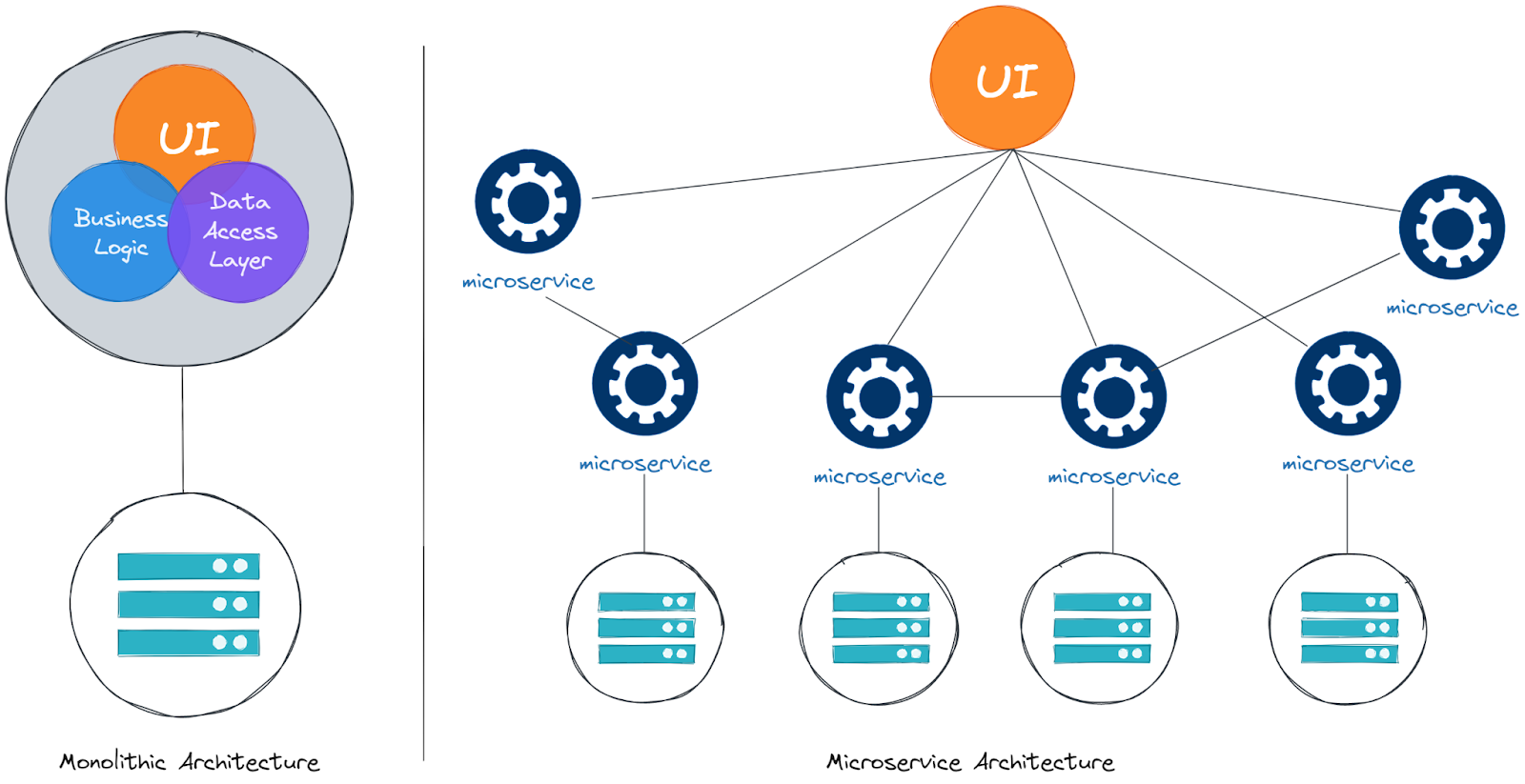 Monolithic vs Microservices Architecture