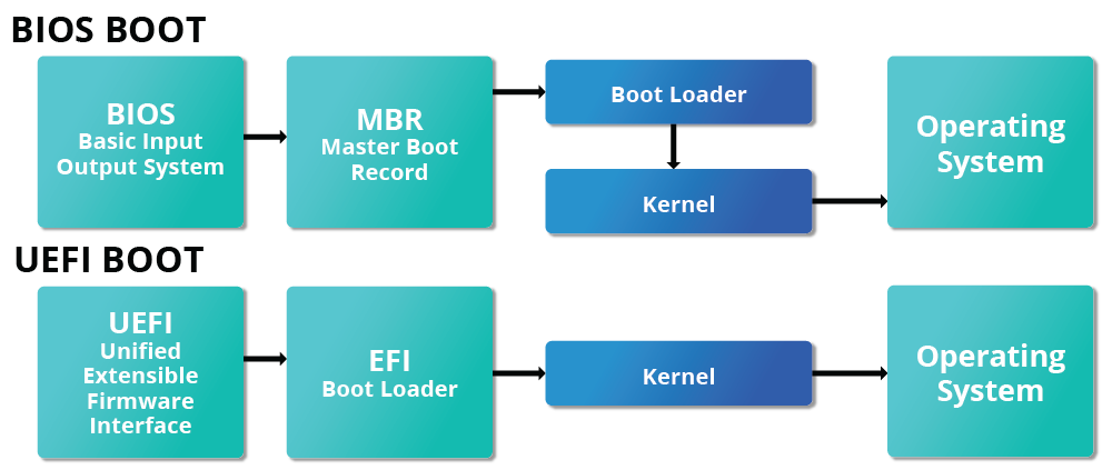 BIOS vs. UEFI