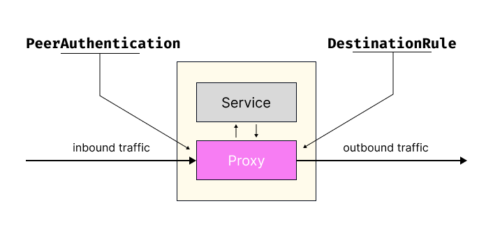 PeerAuthentication is used to configure mTLS settings for inbound traffic, and DestinationRule for configuring TLS settings for outbound traffic